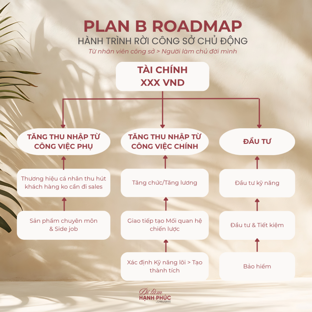 Nghỉ việc ra riêng: lộ trình cho dân công sở
